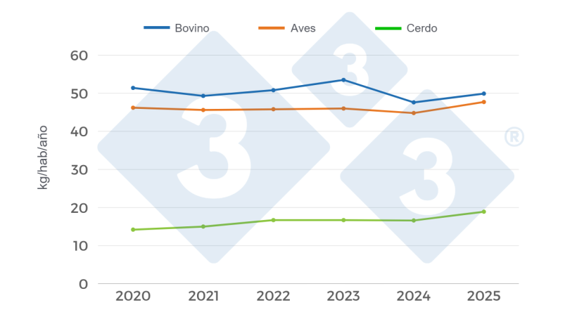 Gr&aacute;fico 4. Evoluci&oacute;n del consumo de carne bovina, aviar y porcina. Periodo 2020 &ndash; 2025. Elaboraci&oacute;n propia con datos de la Secretar&iacute;a de Agricultura, Ganader&iacute;a y Pesca (SAGYP).

