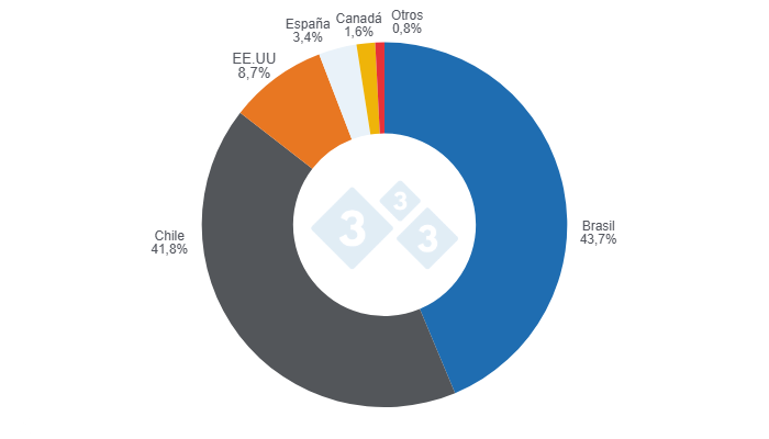 Gráfico 2: Participación de los países de origen en el total de las importaciones peruanas de productos y subproductos de cerdo en 2025.
Elaborado por el Departamento de Economía y Sostenibilidad de 333 Latinoamérica con datos de la Superintendencia Nacional de Aduanas y de Administración Tributaria (SUNAT)