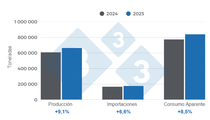 Gráfico 1: Resultados y balance de las variables fundamentales del sector porcicultor colombiano en 2025