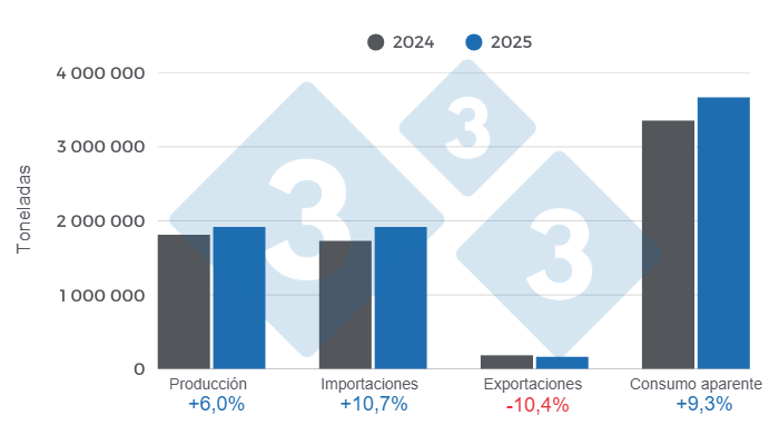 Gráfico 1: Resultados y balance de las variables fundamentales del sector porcicultor mexicano en 2025. 