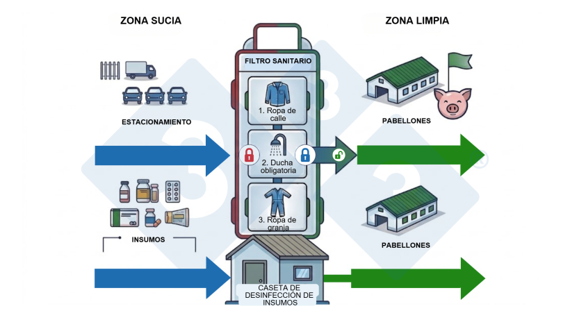 Figura 1. Infografía del principio "No pasar", que ilustra el flujo obligatorio desde la zona sucia hacia la limpia a través de controles sanitarios y desinfección de insumos.