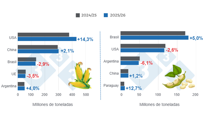 Gr&aacute;fico 1: Proyecci&oacute;n de cosecha para los principales productores mundiales de ma&iacute;z y soya - campa&ntilde;a 2025/26 versus ciclo 2024/25 - &uacute;ltima actualizaci&oacute;n: 10 de marzo de 2026. Elaborado por el Departamento de Econom&iacute;a y Sostenibilidad de 333 Latinoam&eacute;rica con datos de FAS - USDA