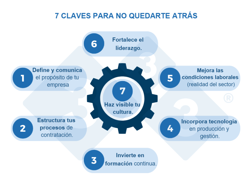 Imagen 1. 7 Claves para no quedarte atr&aacute;s
