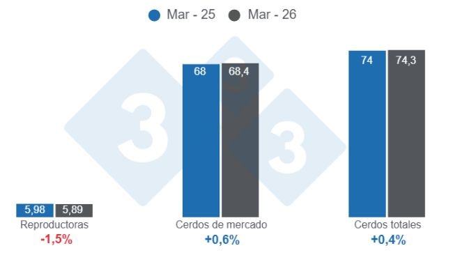 Gráfico 1: Inventario de porcinos en Estados Unidos con corte al 1 de marzo de 2026, cifras en millones de cabezas, variaciones anuales.
Elaborado por el Departamento de Economía y Sostenibilidad de 333 Latinoamérica con datos de USDA - NASS