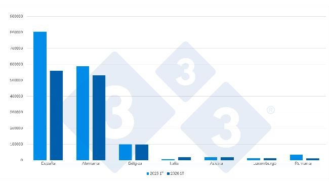 Principales destinos de las exportaciones neerlandesas de lechones (cabezas) en el 1T de 2026. Fuente: 333 a partir de datos del RVO.