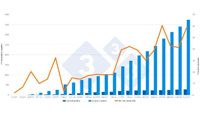Evolución del brote de PPA en Catalunya, datos acumulados excepto para promedio de animales analizados/día. Fuente: 333 a partir de las actualizaciones emitidas por el MAPA.