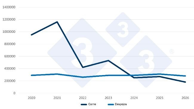 Evolución de las importaciones chinas de carne de cerdo y despojos en el primer trimestre (1T) de cada año. Fuente: 333, a partir de datos de la Administración General de Supervisión de Aduanas de China.