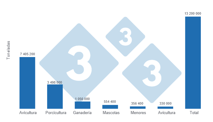Gr&aacute;fico 1: Producci&oacute;n de alimento balanceado en 2025, cantidades por especie y total nacional. Elaborado por el Departamento de Econom&iacute;a y Sostenibilidad de 333 Latinoam&eacute;rica con datos de ANDI &ndash; C&aacute;mara sectorial de la industria de alimentos balanceados