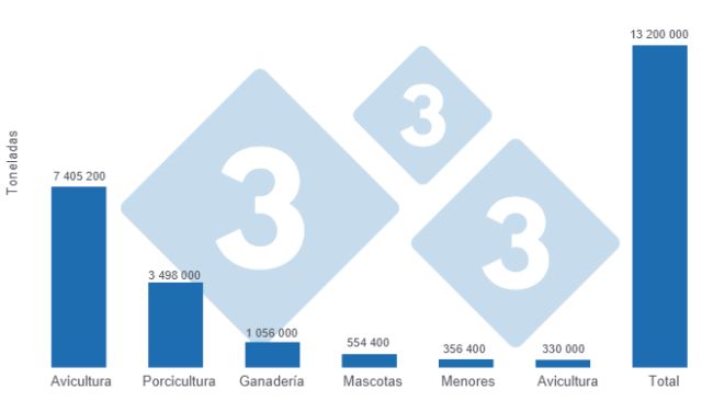 Gr&aacute;fico 1: Producci&oacute;n de alimento balanceado en 2025, cantidades por especie y total nacional. Elaborado por el Departamento de Econom&iacute;a y Sostenibilidad de 333 Latinoam&eacute;rica con datos de ANDI &ndash; C&aacute;mara sectorial de la industria de alimentos balanceados