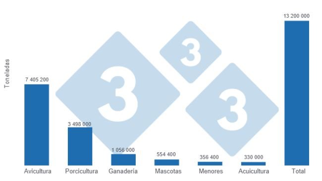 Gráfico 1: Producción de alimento balanceado en 2025, cantidades por especie y total nacional. Elaborado por el Departamento de Economía y Sostenibilidad de 333 Latinoamérica con datos de ANDI – Cámara sectorial de la industria de alimentos balanceados