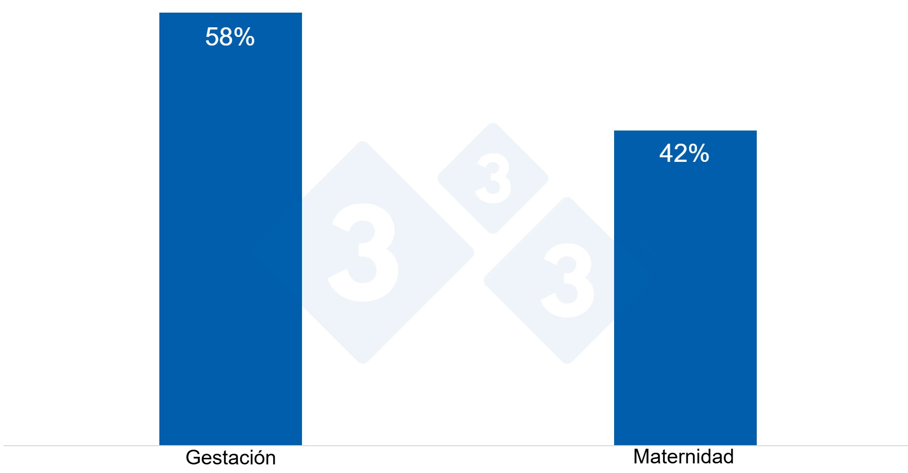Gráfica 3. Distribución de las bajas según la fase de ciclo productivo.