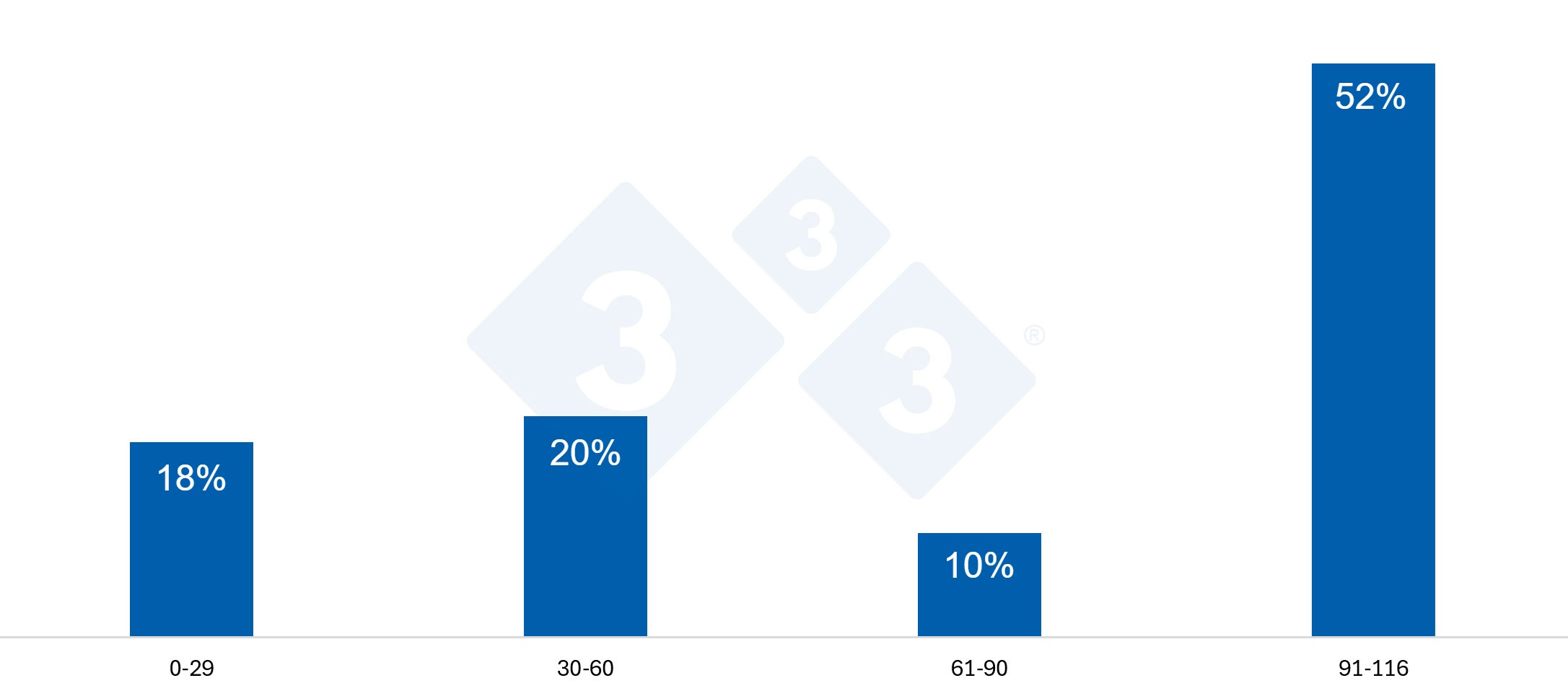 Gráfica 4 . Distribución de las bajas según los días de gestación.