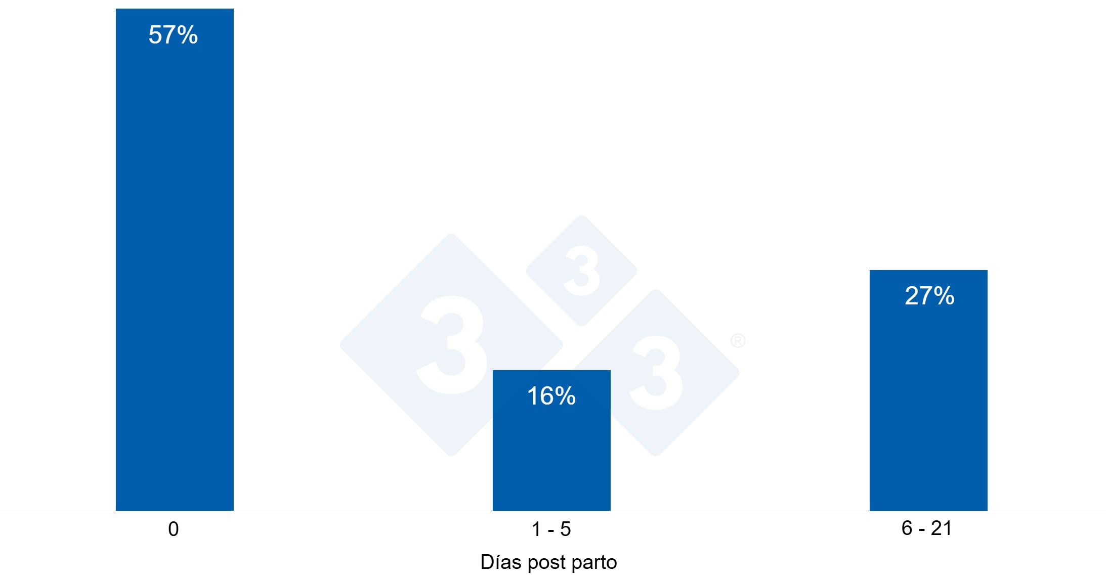 Gráfica 5. Distribución de las bajas según los días post parto.
