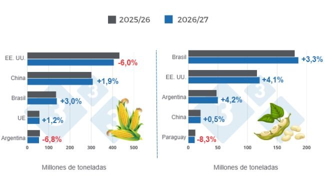 Gráfico 1: Proyección de cosecha para los principales productores mundiales de maíz y soya - campaña 2026/27 versus ciclo 2025/26 - última actualización: 09 de mayo de 2026. Elaborado por el Departamento de Economía y Sostenibilidad de 333 Latinoamérica con datos de FAS - USDA