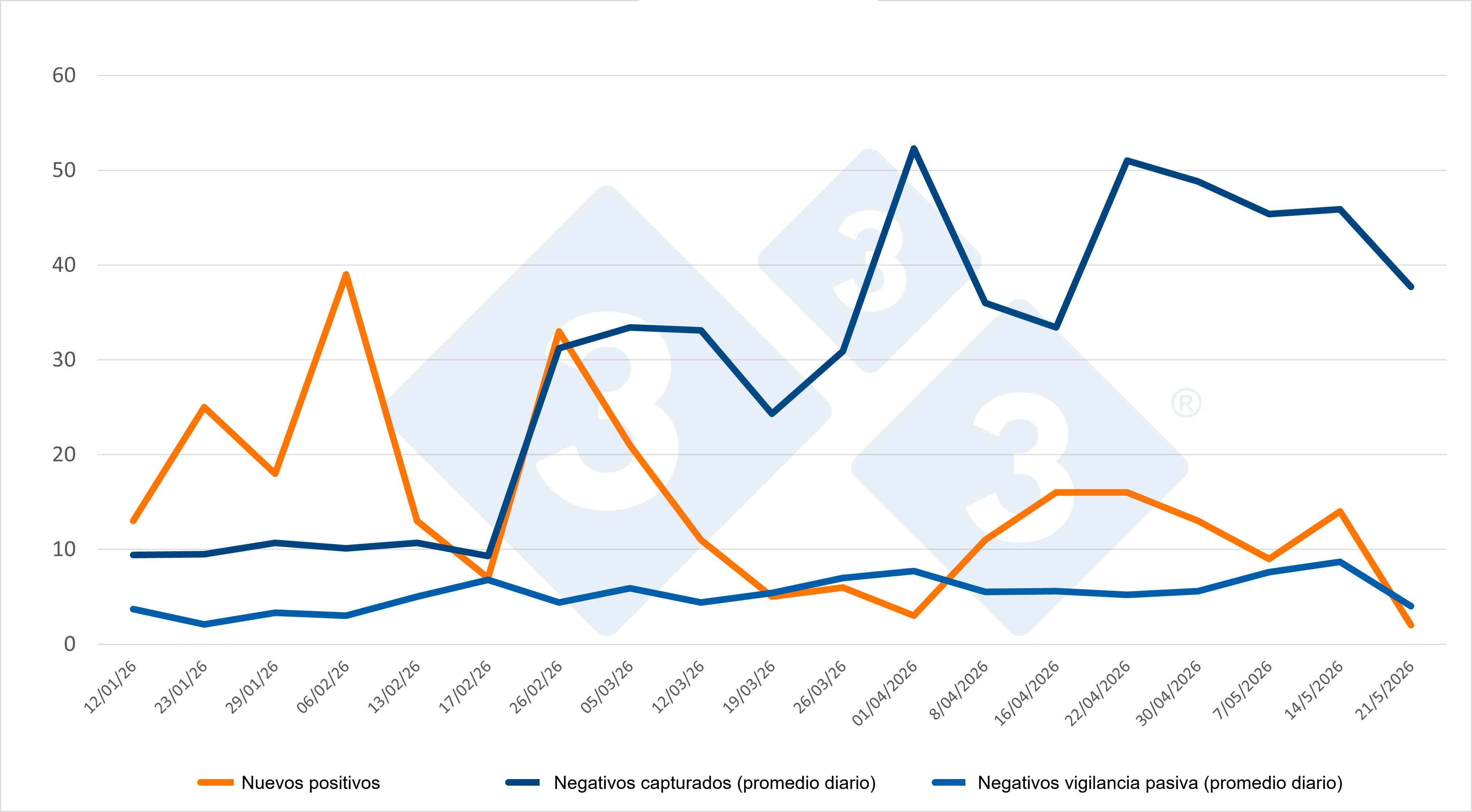 Evolución de positivos, capturas y vigilancia pasiva semanal en las zonas I y II. Fuente: 333 a partir de datos del MAPA. 