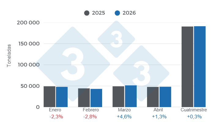Gr&aacute;fico 1: Producci&oacute;n mensual de carne de cerdo en el primer cuatrimestre de 2026 &ndash; Variaciones anuales. Elaborado por el Departamento de Econom&iacute;a y Sostenibilidad de 333 Latinoam&eacute;rica con datos de ODEPA