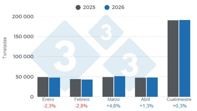 Gráfico 1: Producción mensual de carne de cerdo en el primer cuatrimestre de 2026 – Variaciones anuales. Elaborado por el Departamento de Economía y Sostenibilidad de 333 Latinoamérica con datos de ODEPA