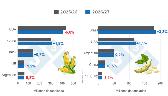 Gráfico 1: Proyección de cosecha para los principales productores mundiales de maíz y soya - campaña 2026/27 versus ciclo 2025/26 - última actualización: 11 de junio de 2026.
Elaborado por el Departamento de Economía y Sostenibilidad de 333 Latinoamérica con datos de FAS - USDA