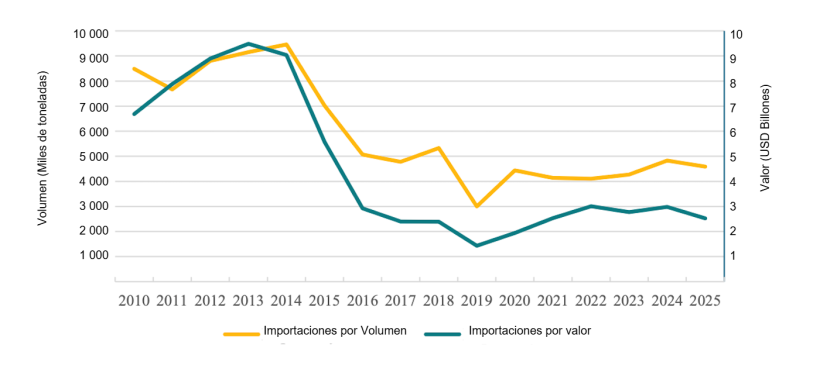 Venezuela agricultural imports by value and volume, 2010-2025. Source: USDA and Trade Data Monitor.