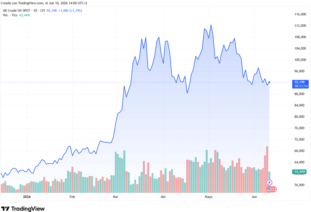 Gráfico 1. Evolución de los precios del Brent (fuente: tradingview.com)