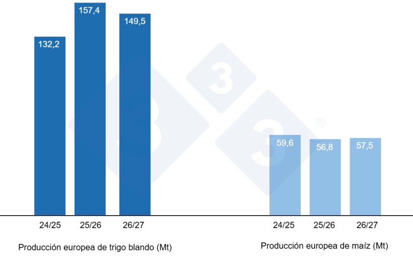 Gr&aacute;fico 3. Previsi&oacute;n de la cosecha europea de trigo blando y ma&iacute;z (fuente: USDA).