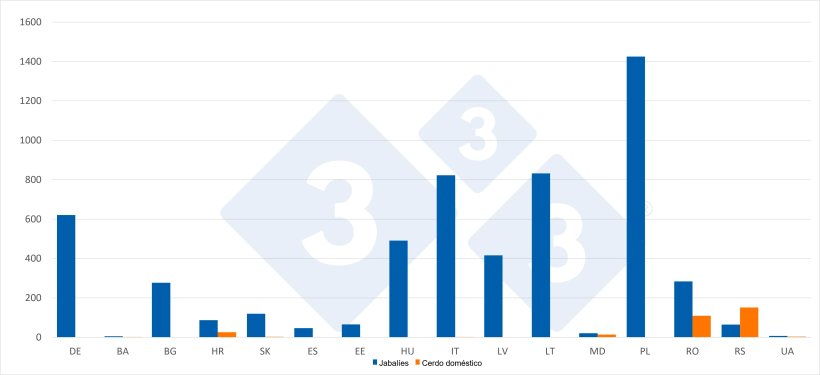 N&uacute;mero de casos de PPA en jabal&iacute;es y cerdo dom&eacute;stico durante el primer semestre de 2026. Fuente: 333 a partir de datos del ADIS.