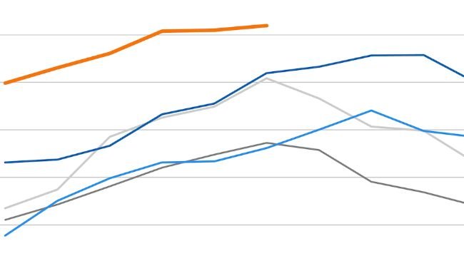 FAO meat price index. Source: FAO.