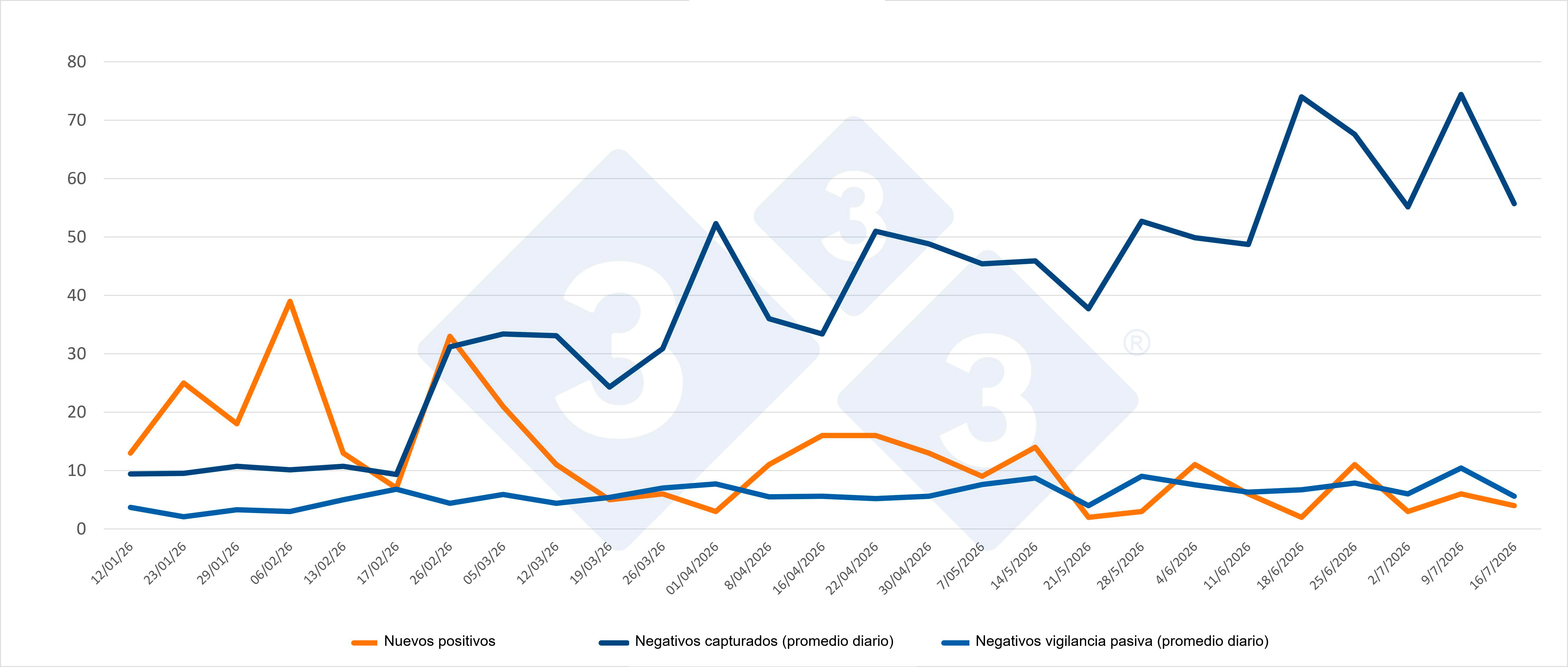 Evolución de positivos, capturas y vigilancia pasiva semanal en las zonas I y II. Fuente: 333 a partir de datos del MAPA.