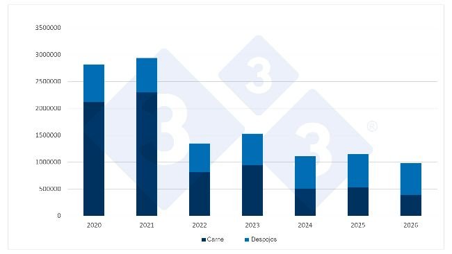 Evolución de las importaciones chinas de carne de cerdo y despojos, en toneladas, durante el primer semestre (1S) de cada año. Fuente: 333, a partir de datos de la Administración General de Supervisión de Aduanas de China.
