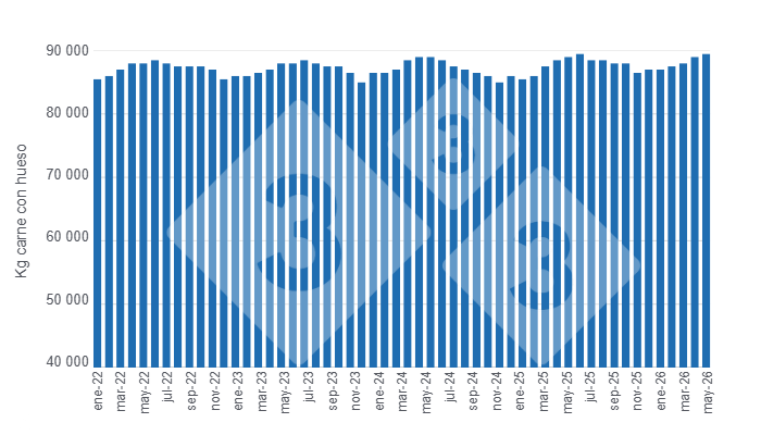 Gr&aacute;fico 3: Evoluci&oacute;n de los pesos promedio de la res porcina en los &uacute;ltimos cinco a&ntilde;os. Elaborado por el Departamento de Econom&iacute;a y Sostenibilidad de 333 Latinoam&eacute;rica con datos de la Secretar&iacute;a de Agricultura, Ganader&iacute;a y Pesca del Ministerio de Econom&iacute;a de Argentina.