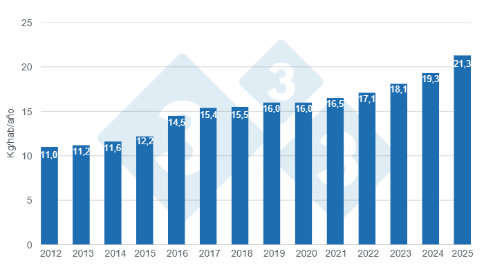 Gr&aacute;fico 1: Evoluci&oacute;n del consumo per c&aacute;pita de carne de cerdo en Costa Rica en los &uacute;ltimos 14 a&ntilde;os. Elaborado por el Departamento de Econom&iacute;a y Sostenibilidad de 333 Latinoam&eacute;rica con datos de CNP, SENASA, Ministerio de Hacienda y CAPORC