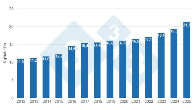 Gráfico 1: Evolución del consumo per cápita de carne de cerdo en Costa Rica en los últimos 14 años. Elaborado por el Departamento de Economía y Sostenibilidad de 333 Latinoamérica con datos de CNP, SENASA, Ministerio de Hacienda y CAPORC