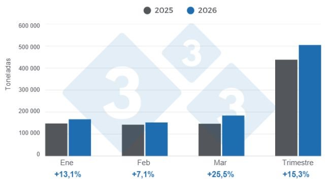 Gráfico 1: Evolución de la producción de carne de cerdo en el primer trimestre de 2026, variaciones anuales. Elaborado por el Departamento de Economía y Sostenibilidad de 333 Latinoamérica con datos del Servicio de Información Agroalimentaria y Pesquera (SIAP).