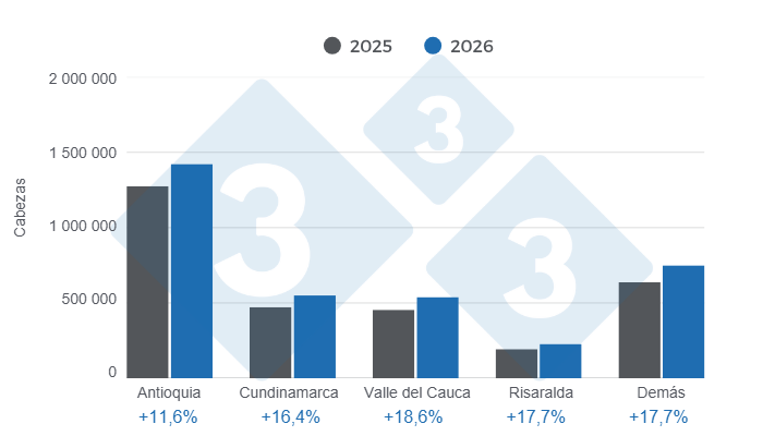 Gráfico 2: Beneficio de porcinos por departamento en el primer semestre de 2026, variaciones anuales. Elaborado por el Departamento de Economía y Sostenibilidad de 333 Latinoamérica con datos de ESAG - DANE.