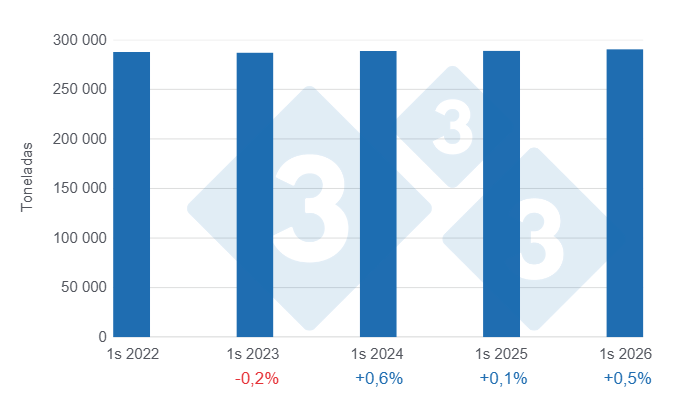 Gráfico 1: Producción de carne de cerdo en el primer semestre de los últimos cinco años – Variaciones anuales. Elaborado por el Departamento de Economía y Sostenibilidad de 333 Latinoamérica con datos de ODEPA