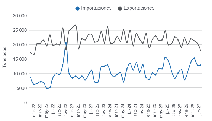 Gráfico 2: Evolución mensual de las exportaciones e importaciones de carne de cerdo 2022 - 2025 y primer semestre de 2026. Elaborado por el Departamento de Economía y Sostenibilidad de 333 Latinoamérica con datos de ODEPA