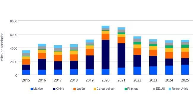 Pork meat imports, excluding offal. Source: Trade Data Monitor, RaboResearch 2026.