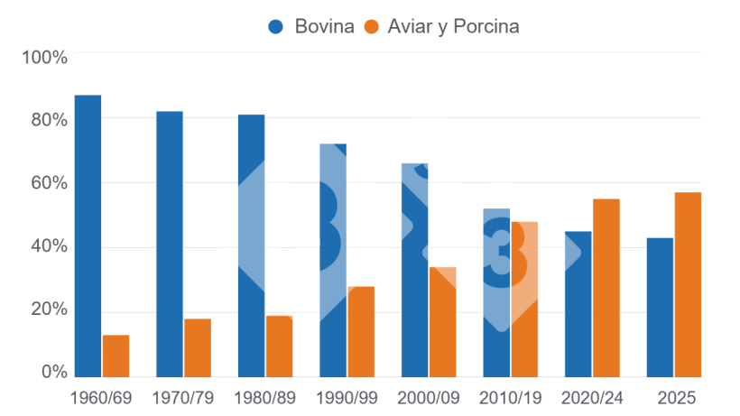 Gráfico 2. Participación (%) en el consumo de carne