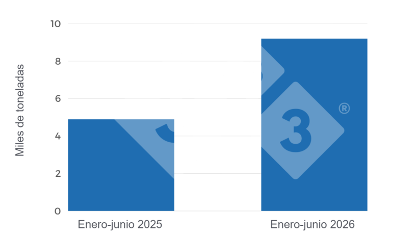 Gráfico 3. Evolución de las toneladas (peso producto), exportadas a junio 2025-26