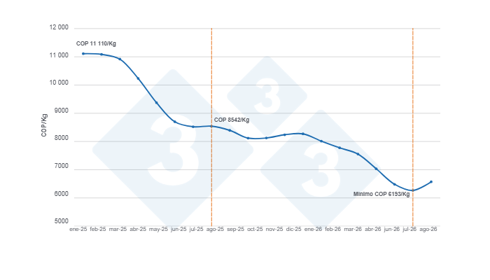 Gráfico 1. Evolución del precio nacional del cerdo en pie en Colombia, enero de 2025 a septiembre de 2026 (COP/kg).
Fuente: Ronda de Precios Histórica de Porkcolombia.