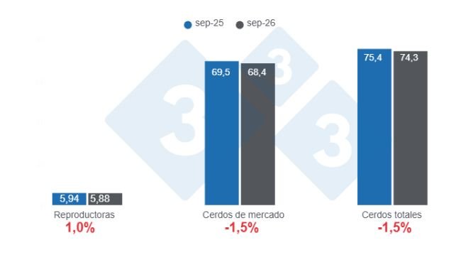 Gráfico 1: Inventario de porcinos en Estados Unidos con corte al 1 de septiembre de 2026, cifras en millones de cabezas, variaciones anuales.
Elaborado por el Departamento de Economía y Sostenibilidad de 333 Latinoamérica con datos de USDA - NASS