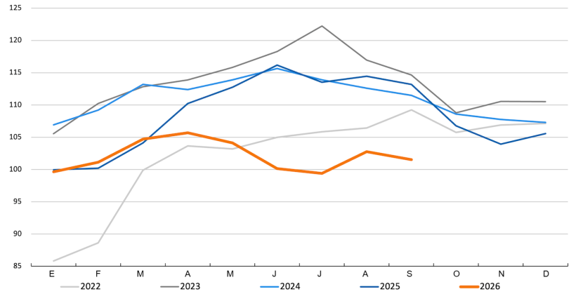 FAO pig meat index. Source: FAO.