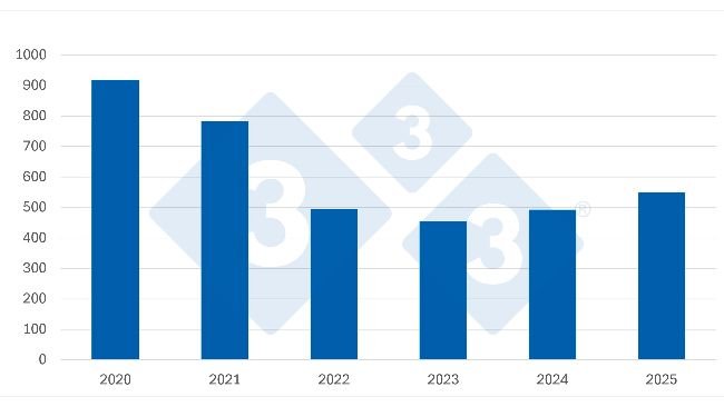 Evolución del consumo referido a biomasa (mg/kg). Fuente: 333 a partir de datos Informe nacional sobre el consumo de antibióticos en la especie porcina 2020-2025.