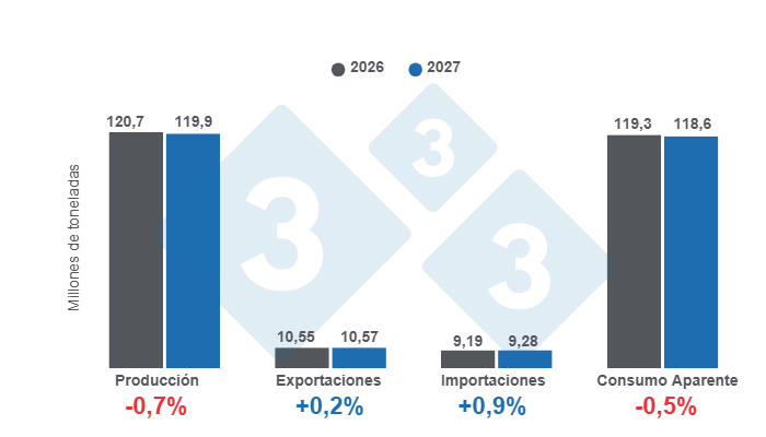 Gráfico 1: Balance oferta – demanda proyectado para la porcicultura mundial en 2027, variaciones anuales. Elaborado por el Departamento de Economía y Sostenibilidad de 333 Latinoamérica con datos de FAS - USDA