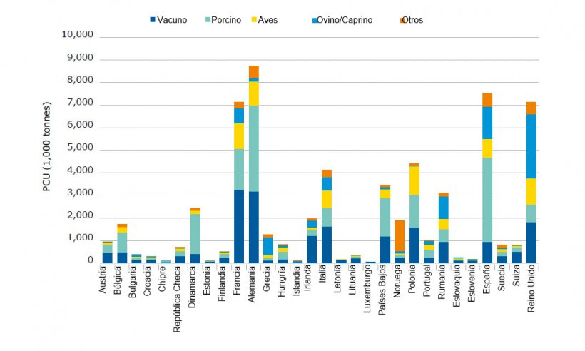 Distribuci&oacute;n de la unidad de correcci&oacute;n poblacional (PCU) por especie y pa&iacute;s.

