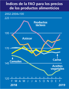 fao precios