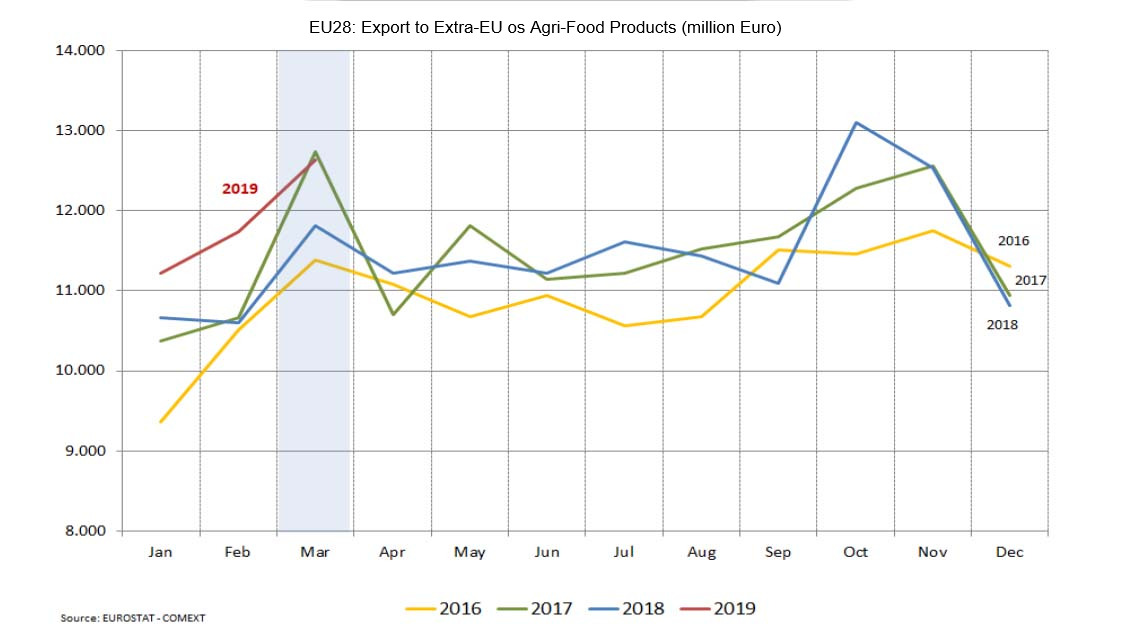 EU28: Export to Extra-EU os Agri-Food Products (million Euro)