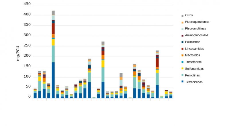 Ventas para especies productoras de alimentos, en mg/PCU, de las diversas clases de antimicrobianos veterinarios, para 31 pa&iacute;ses europeos en 2017.
