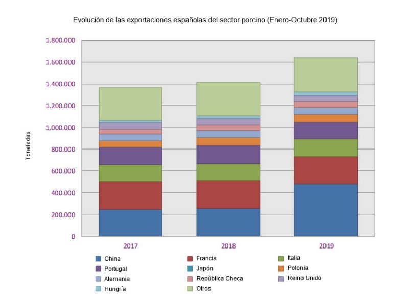 Evolución de las exportaciones españolas del sector porcino (Enero-Octubre 2019)