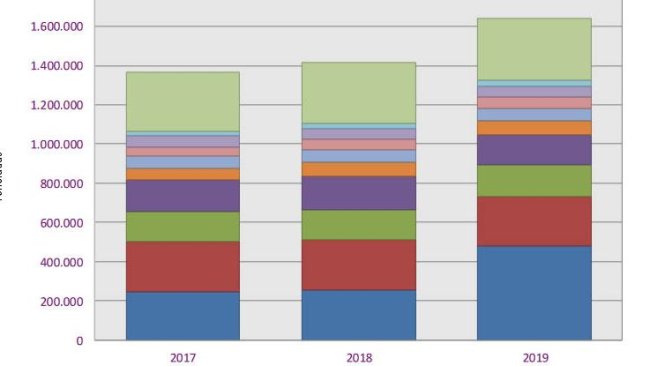 Evolución de las exportaciones españolas del sector porcino (Enero-Octubre 2019)